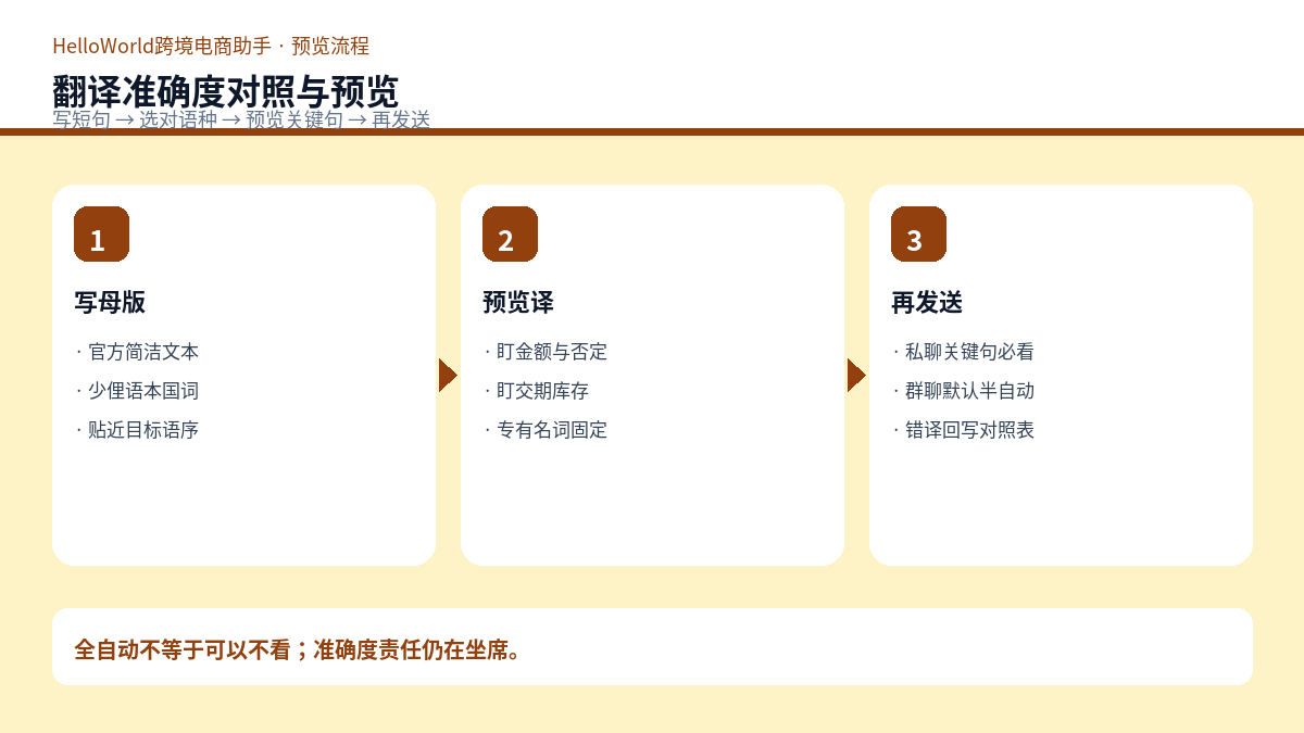 翻译准确度对比与预览流程示意