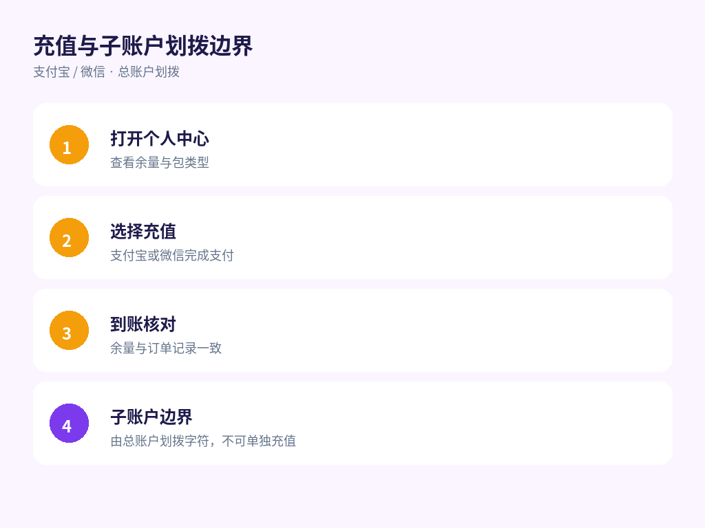 充值与子账户划拨边界示意