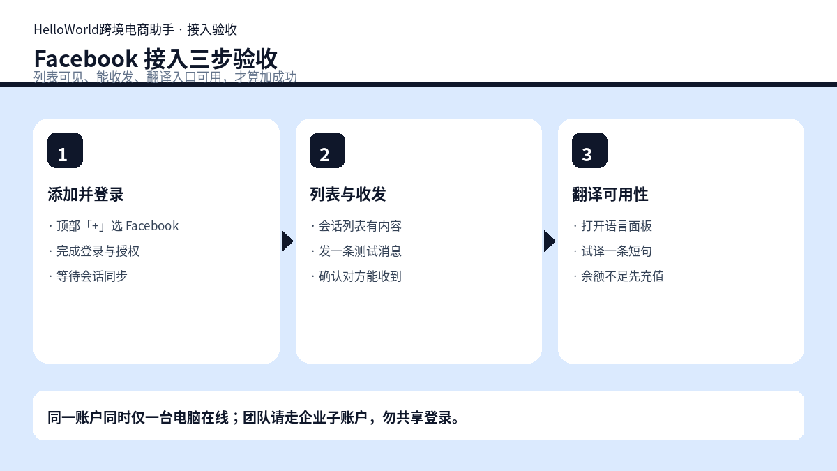 Facebook 接入三步验收示意