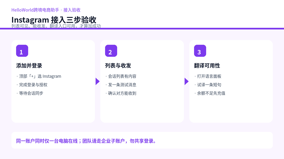 Instagram 接入三步验收示意
