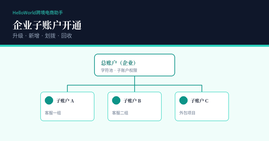HelloWorld企业子账户开通特色图