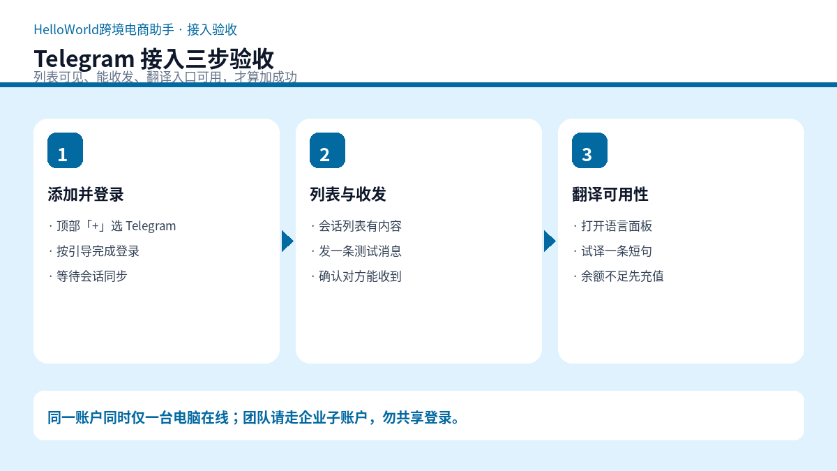 Telegram 接入三步验收示意