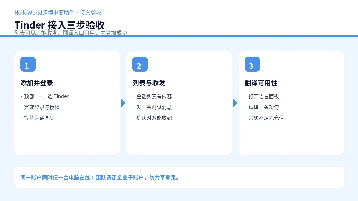 Tinder 接入三步验收示意