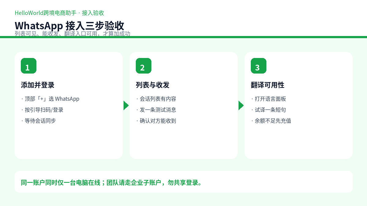 WhatsApp 接入三步验收示意